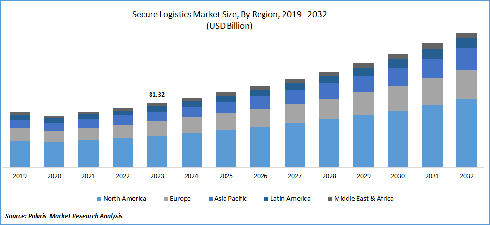 Secure Logistics Market Size